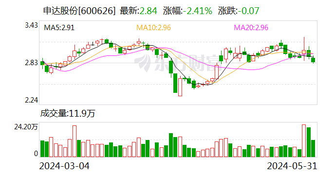 月记:大牛港股注意！申达股份将于6月24日召开股东大会-第1张图片