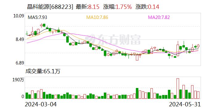第一财经:富豪优配晶科能源：可转债转股价格调整为13.48元/股-第1张图片