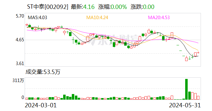 抖音:盛鹏资本ST中泰：5月31日召开董事会会议-第1张图片