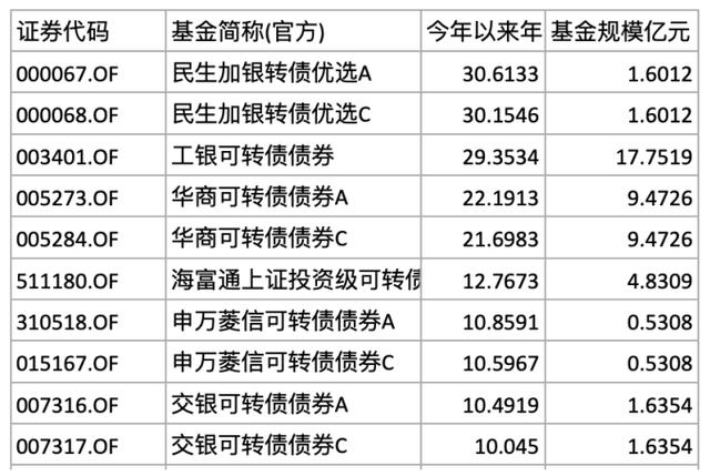 综述[恒康配资]牛市前兆可转债大涨！71只转债基金大盘点，冠军收益率超30%-第2张图片