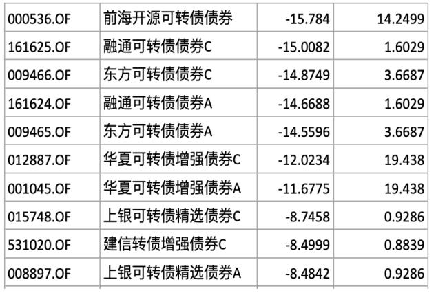 综述[恒康配资]牛市前兆可转债大涨！71只转债基金大盘点，冠军收益率超30%-第3张图片