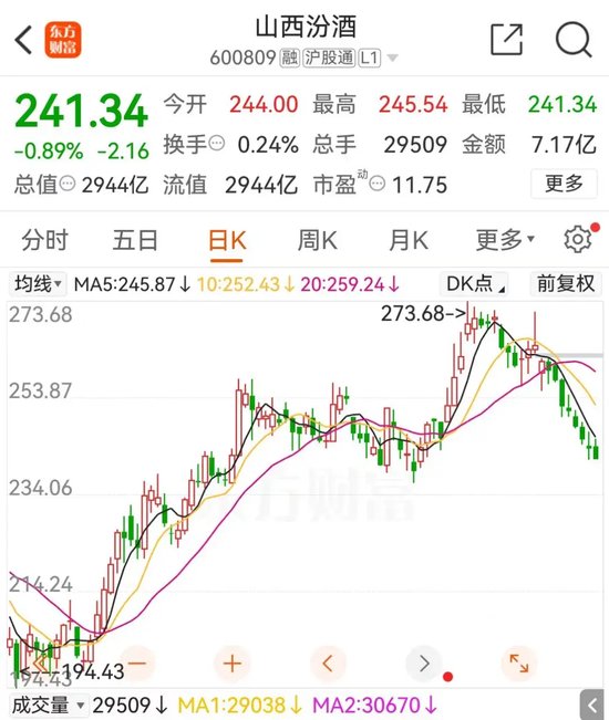 月刊[添盈聚富]华润系减持，山西汾酒董事长袁清茂回应：本次减持不会改变对公司的高度认可-第1张图片
