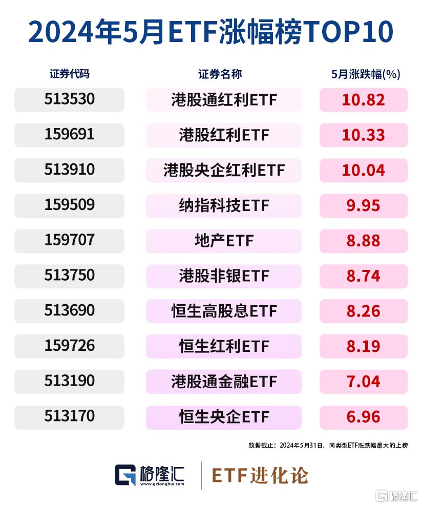 综述[卓信宝配资]图解ETF五月行情｜港股通红利ETF领涨，26亿资金流入创业板100ETF华夏-第1张图片