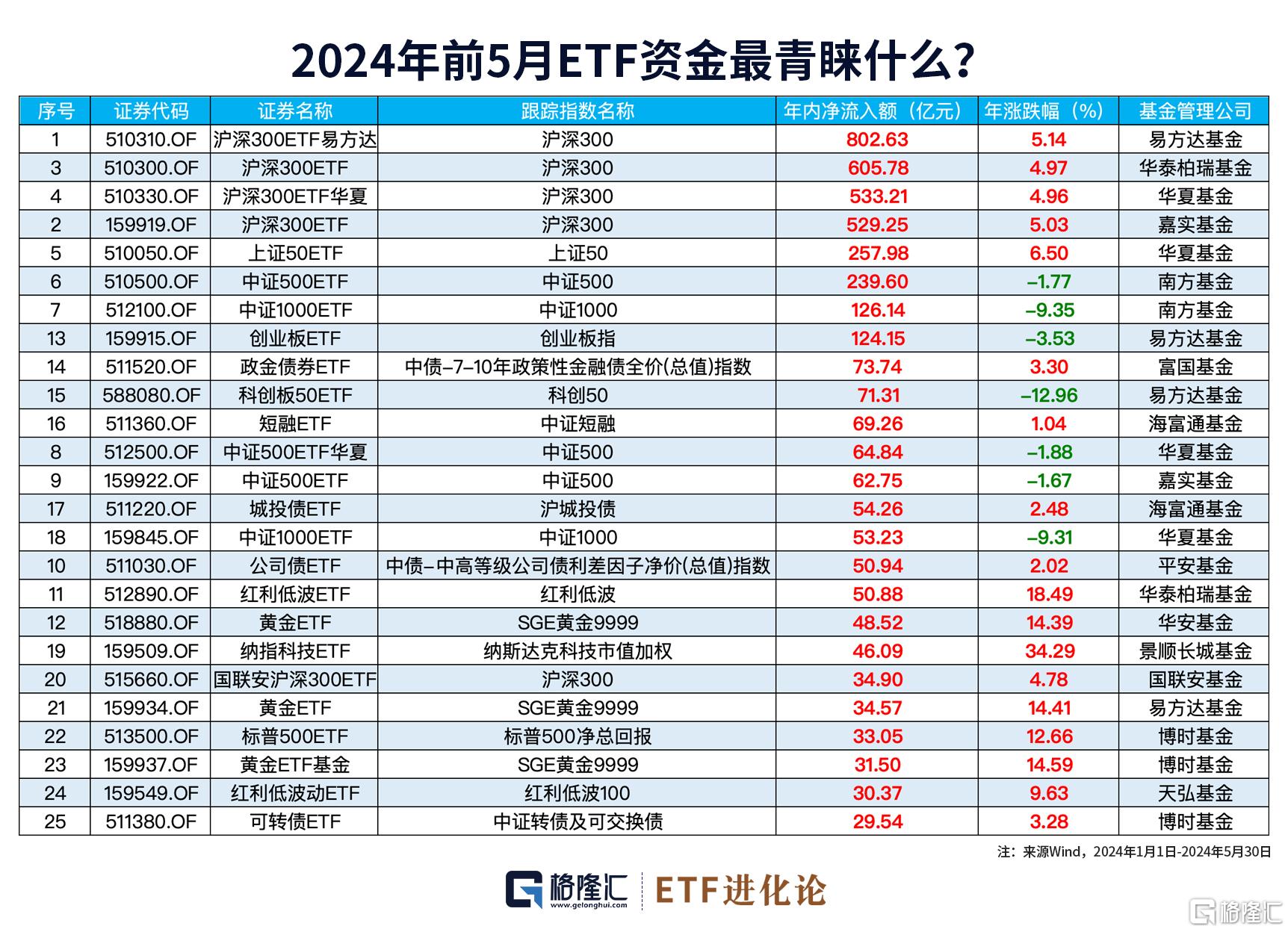 第一财经[天津股票配资]图解ETF五月行情｜港股通红利ETF领涨，26亿资金流入创业板100ETF华夏-第7张图片