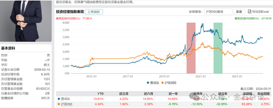搜狐[人人顺配资]百亿公募经理3年亏了63%！招商基金王牌基金经理可能也要离职了...-第4张图片