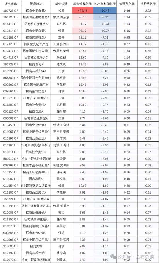 搜狐[人人顺配资]百亿公募经理3年亏了63%！招商基金王牌基金经理可能也要离职了...-第8张图片