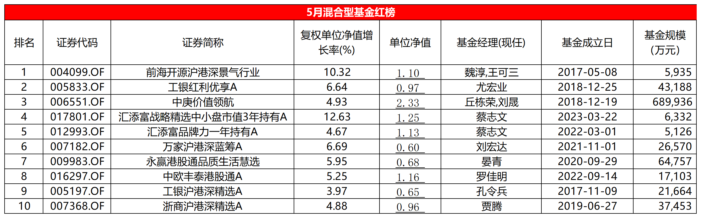 月记[松特配资网]5月混基红黑榜：红榜含“港”量超高，华商三只基金净值跌穿地板价-第1张图片