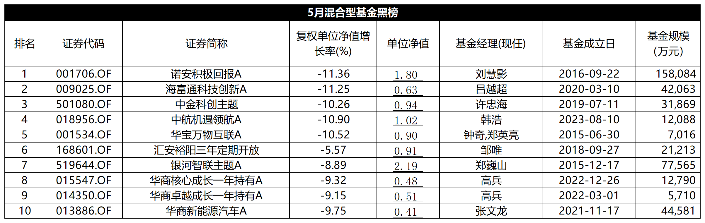 月记[松特配资网]5月混基红黑榜：红榜含“港”量超高，华商三只基金净值跌穿地板价-第2张图片