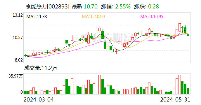 月刊[鼎红金投]京能热力：特定股东中山通用投资拟减持不超1%股份-第1张图片