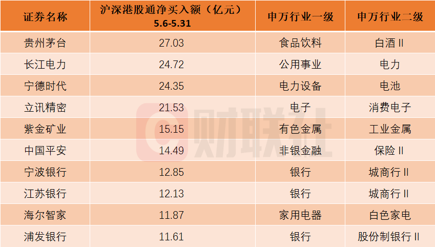 综述[汇金财富]囊括跨境电商和液冷服务器概念股！北向资金5月大比例增仓个股名单一览-第1张图片