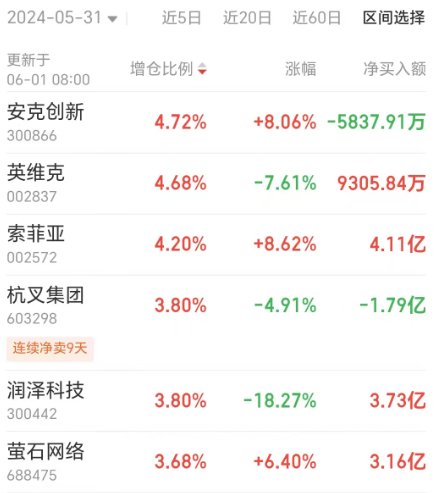 综述[汇金财富]囊括跨境电商和液冷服务器概念股！北向资金5月大比例增仓个股名单一览-第3张图片