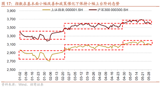 日记[星火牛配资]招商策略：轻风借力，结构上行-第17张图片