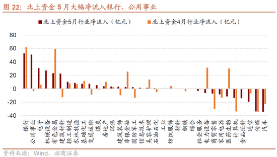 日记[星火牛配资]招商策略：轻风借力，结构上行-第24张图片