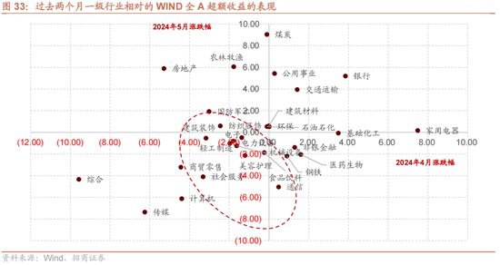 日记[星火牛配资]招商策略：轻风借力，结构上行-第36张图片