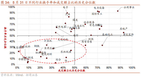 日记[星火牛配资]招商策略：轻风借力，结构上行-第37张图片