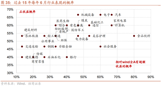 日记[星火牛配资]招商策略：轻风借力，结构上行-第38张图片