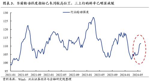 话题[大金牛配资]兴证策略：三大指标看本轮调整的位置-第3张图片