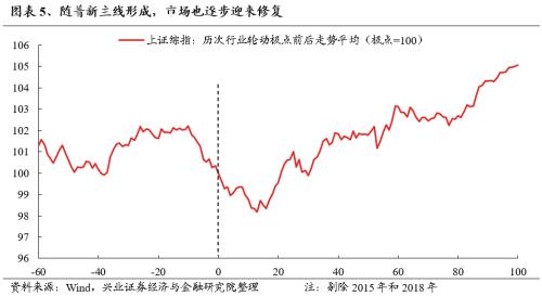 话题[大金牛配资]兴证策略：三大指标看本轮调整的位置-第5张图片