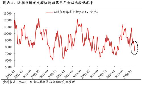 话题[大金牛配资]兴证策略：三大指标看本轮调整的位置-第6张图片