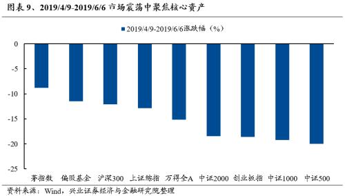 话题[大金牛配资]兴证策略：三大指标看本轮调整的位置-第9张图片