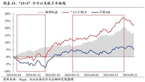 话题[大金牛配资]兴证策略：三大指标看本轮调整的位置-第17张图片