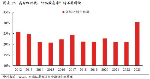 话题[大金牛配资]兴证策略：三大指标看本轮调整的位置-第19张图片
