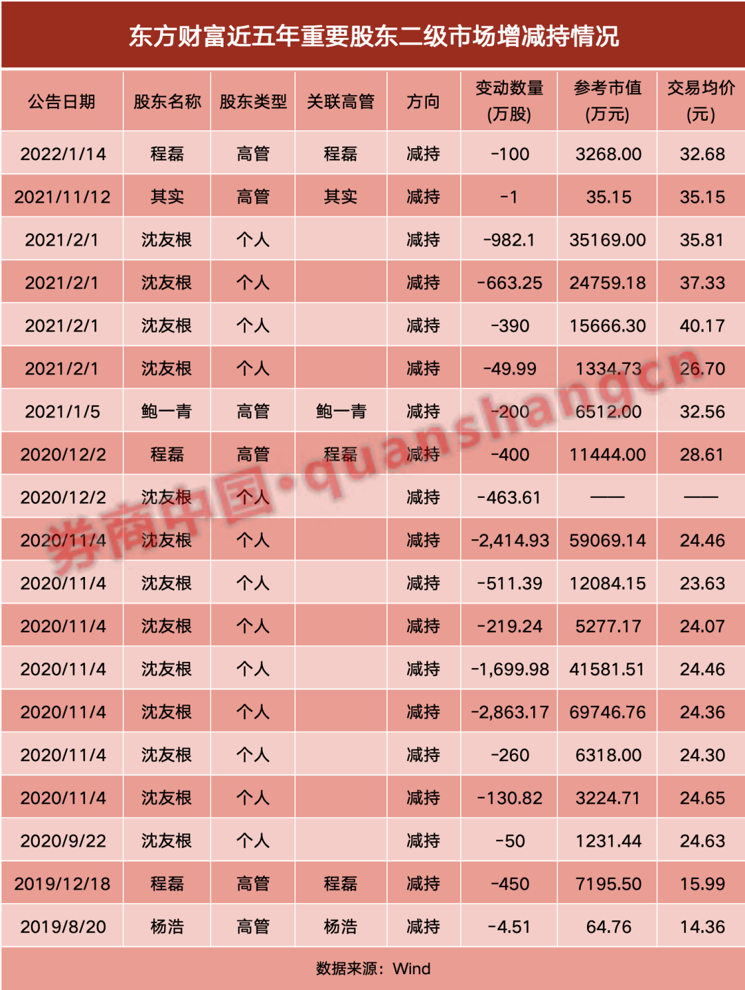 潇湘晨报[中金策略]时隔两年，又见"券茅"高管拟减持！-第2张图片