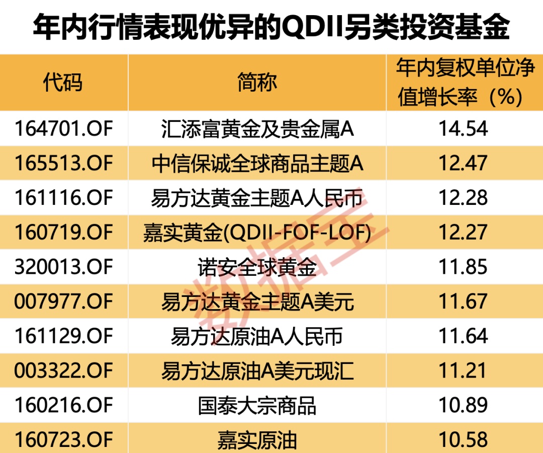 月记[金猎人配资]科技牛股纷纷大涨，QDII基金霸屏！多家基金公司QDII额度小幅增加-第3张图片