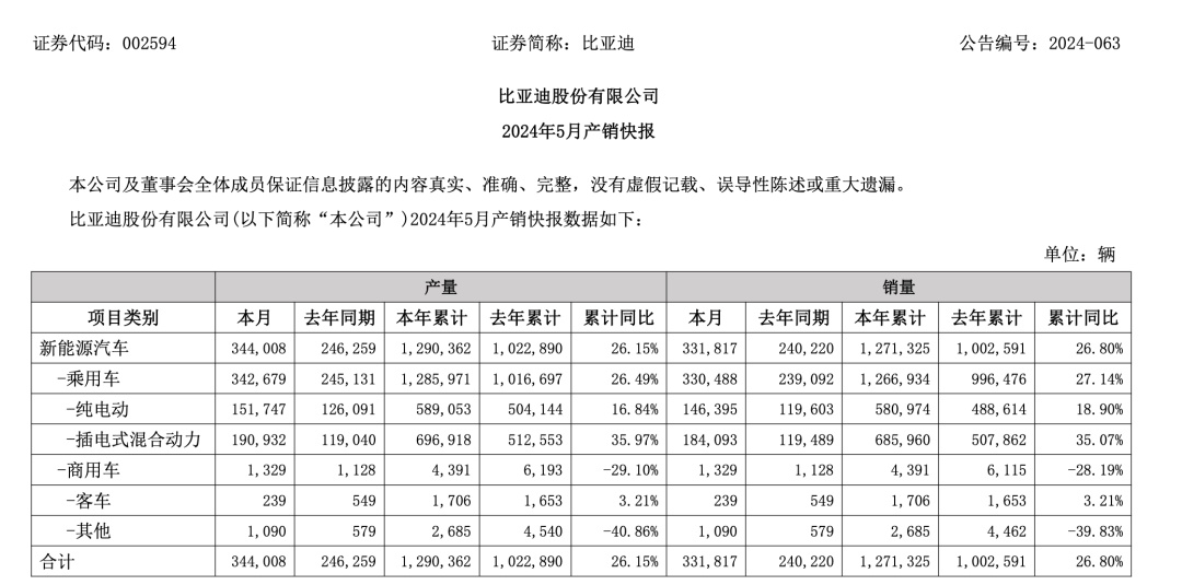月记[股牛网配资]比亚迪、广汽埃安、赛力斯，5月新能源车卖爆了！-第1张图片