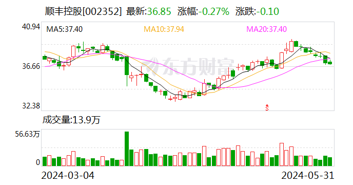 动态[K线宝]2500亿“快递一哥”，大利好来了！-第1张图片