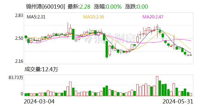 话题[策略管家]持续从严打击财务造假 锦州港及相关责任人合计被罚2300万元-第1张图片