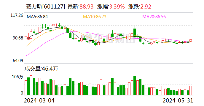 日记[楠希配资]比亚迪、广汽埃安、赛力斯，5月新能源车卖爆了！-第2张图片