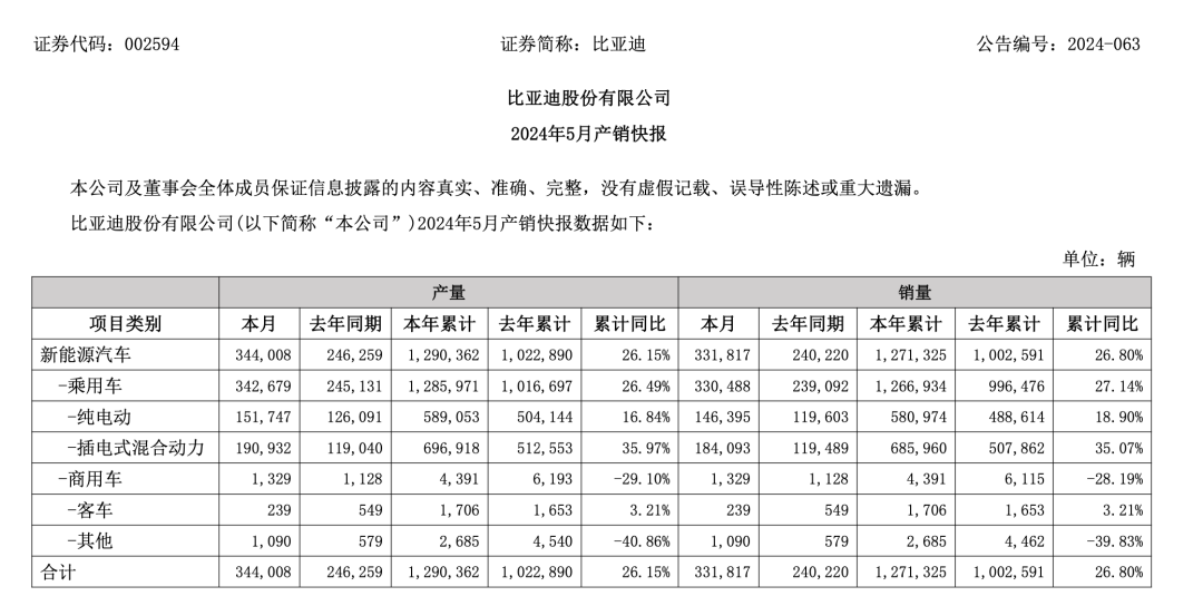 日记[楠希配资]比亚迪、广汽埃安、赛力斯，5月新能源车卖爆了！-第3张图片