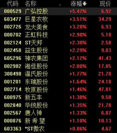 资讯[恒汇配资]周期反转时间渐近？猪肉板块盘中走高，机构称当前是布局较优时点-第1张图片