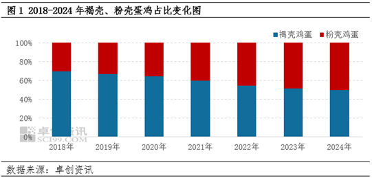 资讯[期如意配资]褐壳、粉壳鸡蛋成本、利润变化对养殖格局影响分析-第2张图片