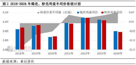 资讯[期如意配资]褐壳、粉壳鸡蛋成本、利润变化对养殖格局影响分析-第3张图片