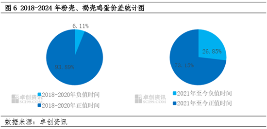 资讯[期如意配资]褐壳、粉壳鸡蛋成本、利润变化对养殖格局影响分析-第6张图片
