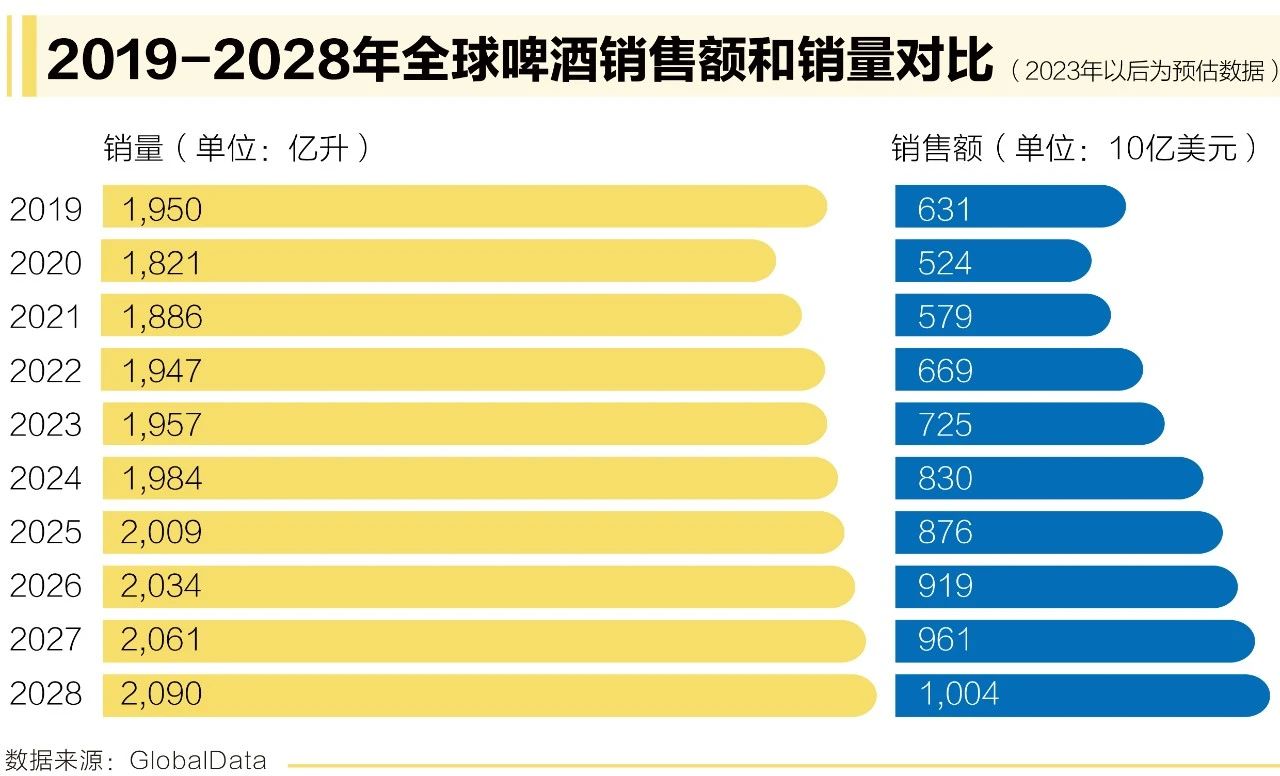 哔哩哔哩[牛8配资]高端化持续！未来5年全球啤酒销售额继续跑赢销量-第1张图片