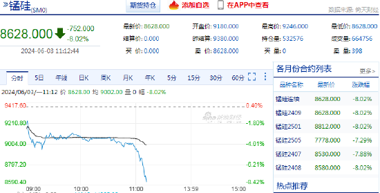 潇湘晨报[升阳配资]快讯：锰硅主力合约日内触及跌停-第3张图片