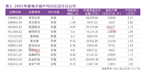 综述[贝盈策略]133只电子股现金分红合计165亿元，新股、次新股是亮点-第1张图片
