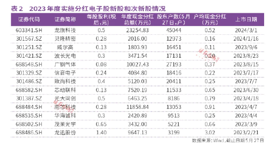 综述[贝盈策略]133只电子股现金分红合计165亿元，新股、次新股是亮点-第2张图片