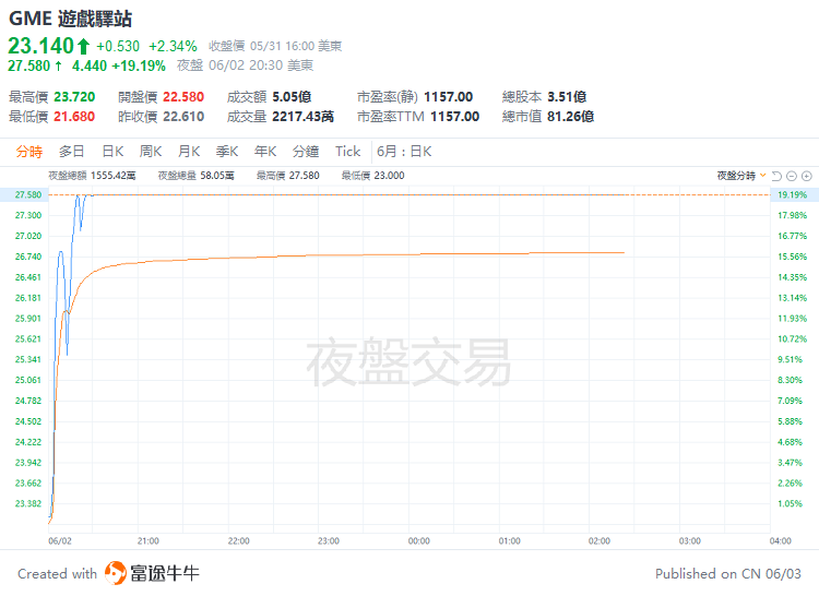 散户“带头大哥”疑似持仓游戏驿站1.16亿美元，再度引爆股价大涨近20%-第1张图片