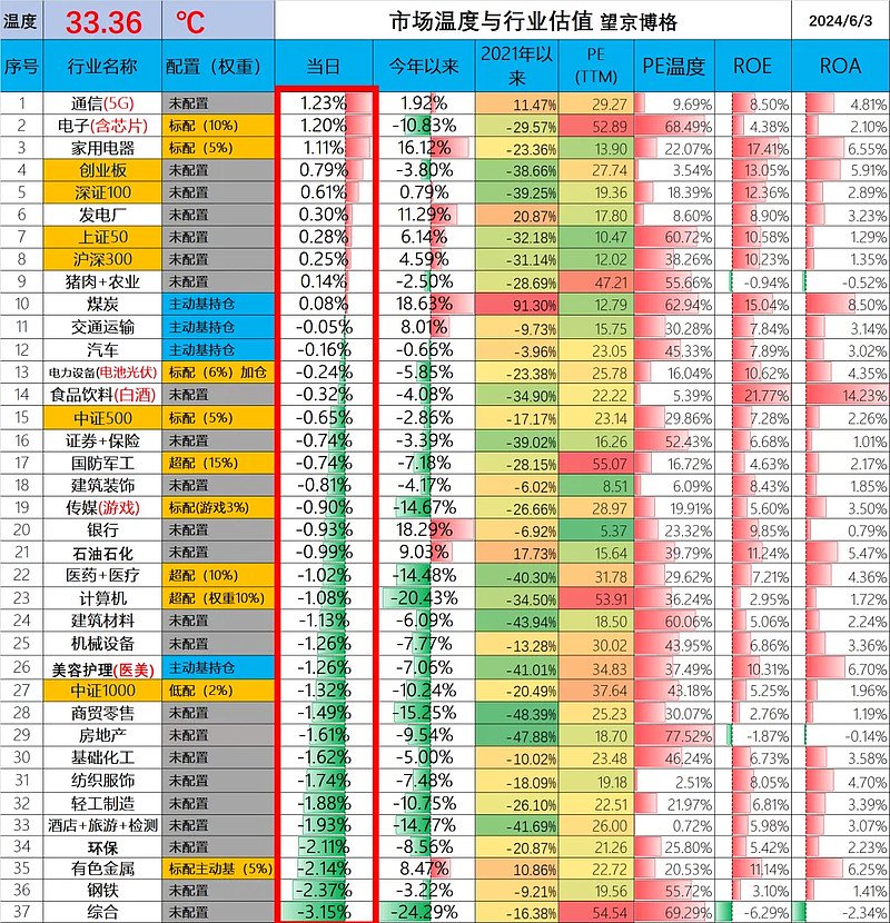 红利指数股息率表更新2024年6月3日 市场温度计-第1张图片