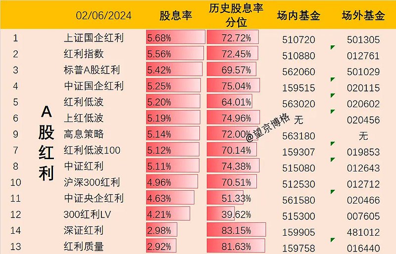 红利指数股息率表更新2024年6月3日 市场温度计-第2张图片