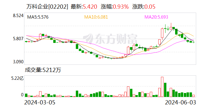 万科A：2024年5月实现合同销售金额233.3亿元-第2张图片