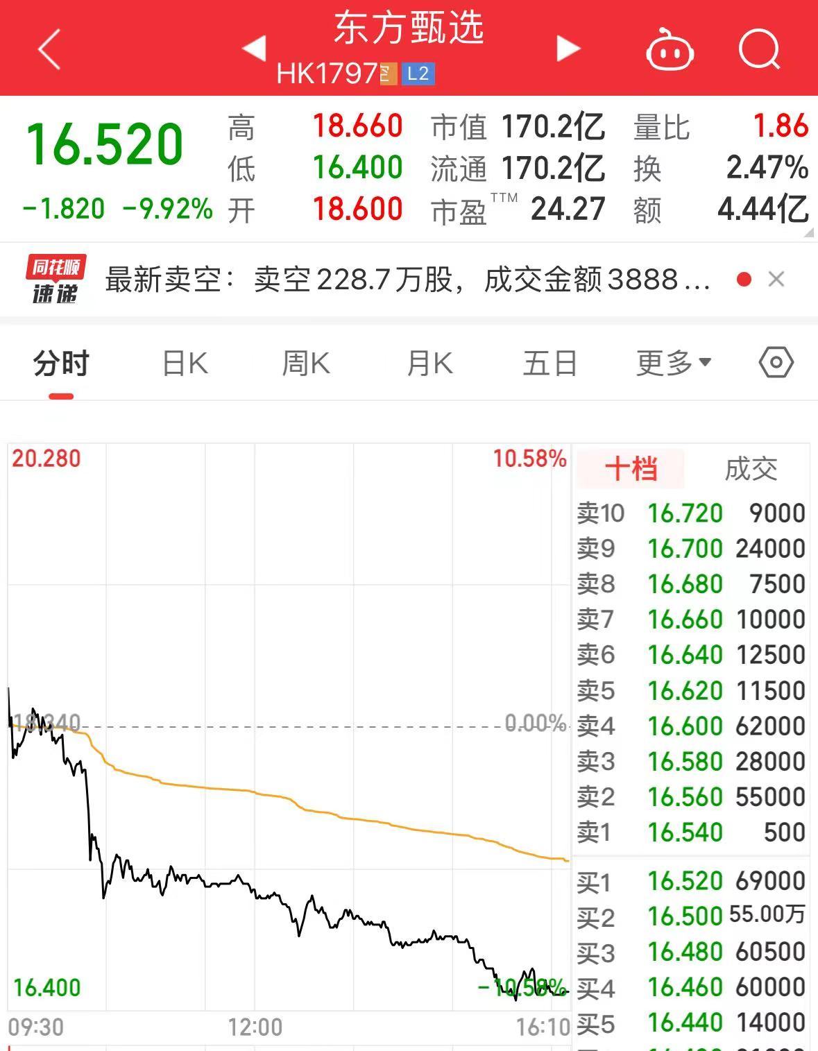 已掉粉112万！董宇辉走后风格大变，俞敏洪：东方甄选做得乱七八糟！准备远离生意场⋯⋯-第2张图片