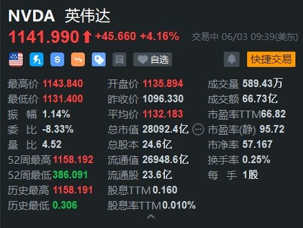 英伟达涨超4% 新一代AI芯片Blackwell系列已经开始投入生产-第1张图片