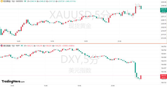美国制造业PMI连续第二个月放缓！黄金一度站上2340-第1张图片