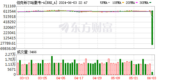 美股突发！伯克希尔跌99.97%？-第1张图片