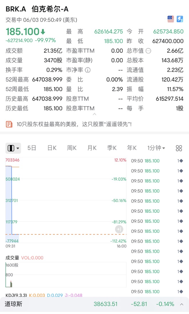 美股突发！伯克希尔跌99.97%？-第3张图片